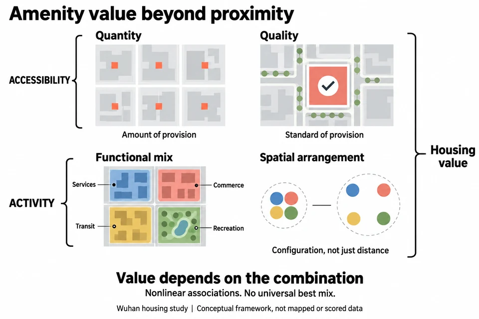 A four-dimensional amenity framework: accessibility covers quantity and quality; activity covers functional mix and spatial arrangement. Their associations with housing value are nonlinear and context-dependent.