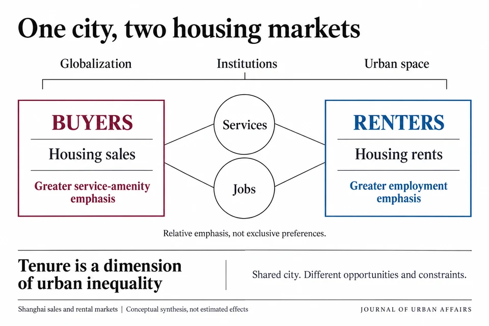 Within a shared global, institutional and urban context, buyers place greater emphasis on service amenities and renters on job opportunities. The comparison treats tenure as a dimension of urban inequality, not as an absolute division of preferences.
