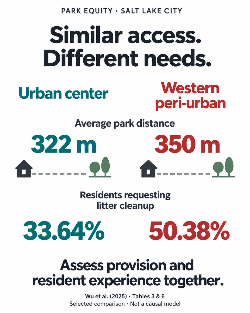 Urban center versus western peri-urban communities: average park distance 322 versus 350 meters; respondents requesting litter cleanup 33.64% versus 50.38%. Similar access can coexist with different resident needs.